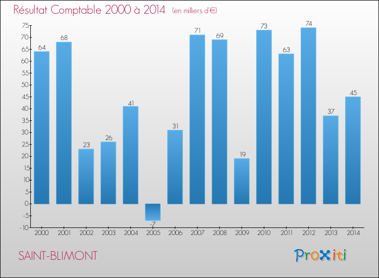 Evolution du résultat comptable pour la commune de SAINT-BLIMONT de 2000 à 2014 Evolution du résultat comptable pour SAINT-BLIMONT de 2000 à 2014