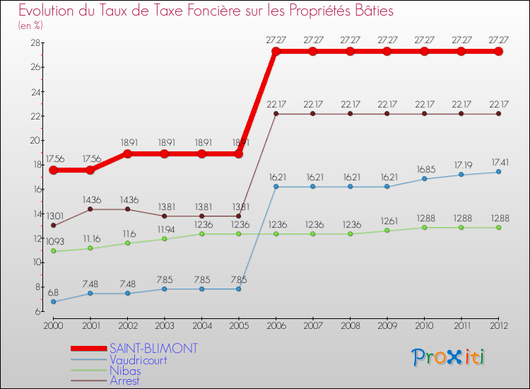 Evolution du taux de la taxe foncière sur le bati pour SAINT-BLIMONT et les communes proches de 2000 à 2012 Comparaison des taux de taxe foncière sur le bati pour SAINT-BLIMONT et les communes voisines de 2000 à 2012