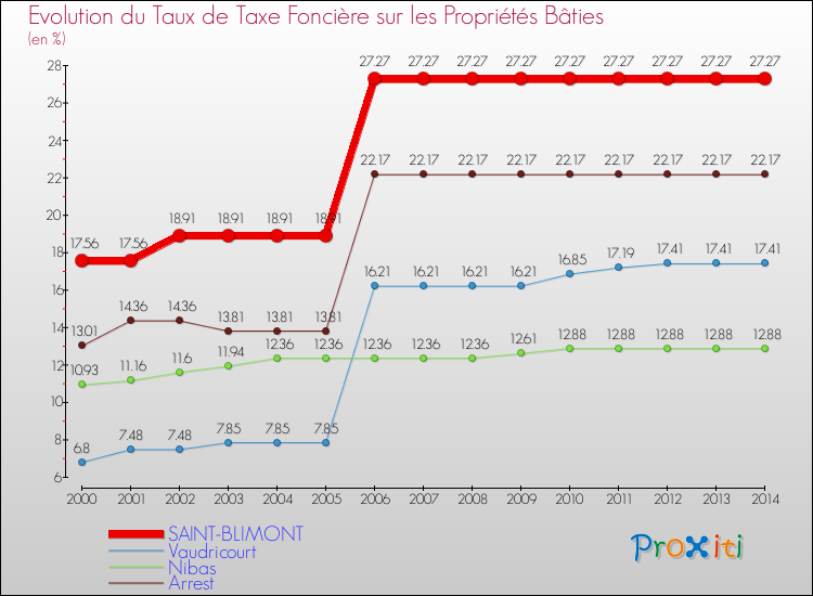 Evolution du taux de la taxe foncière sur le bati pour SAINT-BLIMONT et les communes proches de 2000 à 2014 Comparaison des taux de taxe foncière sur le bati pour SAINT-BLIMONT et les communes voisines de 2000 à 2014
