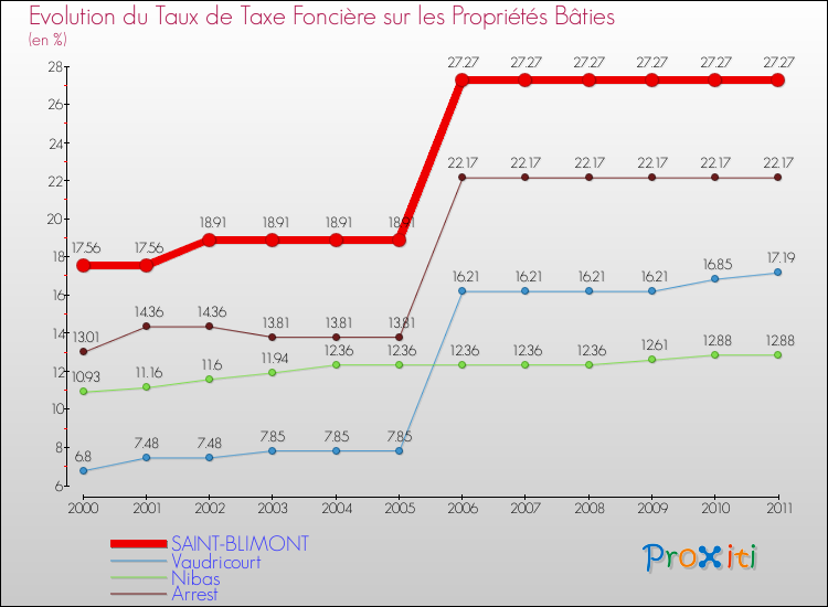Evolution du taux de la taxe foncière sur le bati pour SAINT-BLIMONT et les communes proches Comparaison des taux de taxe foncière sur le bati pour SAINT-BLIMONT et les communes voisines