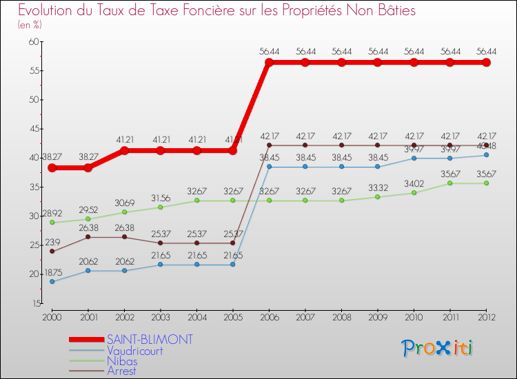 Evolution du taux de la taxe foncière sur les immeubles et terrains non batis pour SAINT-BLIMONT et les communes proches de 2000 à 2012 Comparaison des taux de la taxe foncière sur les immeubles et terrains non batis pour SAINT-BLIMONT et les communes voisines de 2000 à 2012
