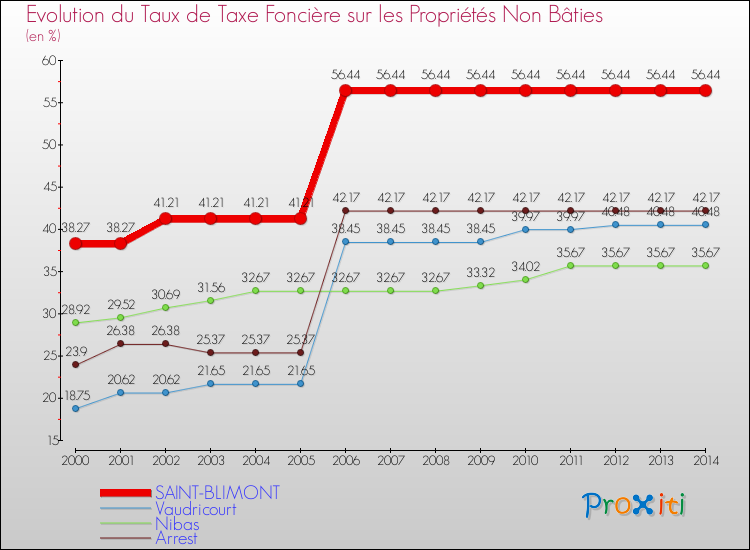 Evolution du taux de la taxe foncière sur les immeubles et terrains non batis pour SAINT-BLIMONT et les communes proches de 2000 à 2014 Comparaison des taux de la taxe foncière sur les immeubles et terrains non batis pour SAINT-BLIMONT et les communes voisines de 2000 à 2014