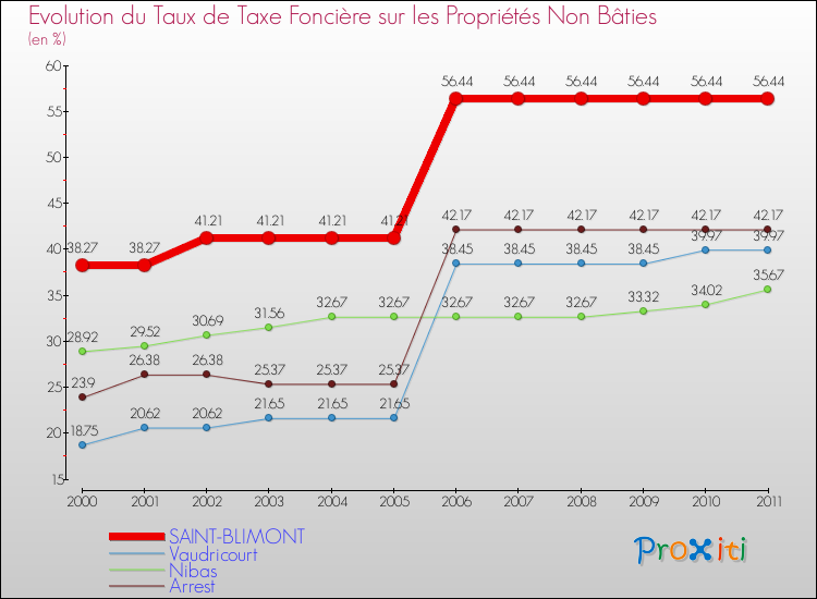 Evolution du taux de la taxe foncière sur les immeubles et terrains non batis pour SAINT-BLIMONT et les communes proches Comparaison des taux de la taxe foncière sur les immeubles et terrains non batis pour SAINT-BLIMONT et les communes voisines