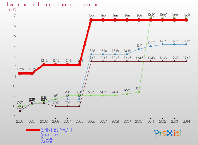 Evolution du taux de la taxe d'habitation pour SAINT-BLIMONT et les communes proches de 2000 à 2014 Comparaison des taux de la taxe d'habitation pour SAINT-BLIMONT et les communes voisines de 2000 à 2014
