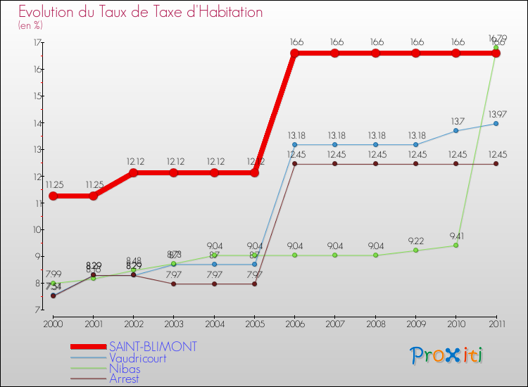 Evolution du taux de la taxe d'habitation pour SAINT-BLIMONT et les communes proches Comparaison des taux de la taxe d'habitation pour SAINT-BLIMONT et les communes voisines