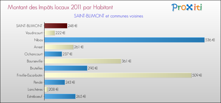 Montant des impôts locaux par Habitant pour SAINT-BLIMONT et les communes proches Comparaison des impôts locaux par habitant pour SAINT-BLIMONT et les communes voisines