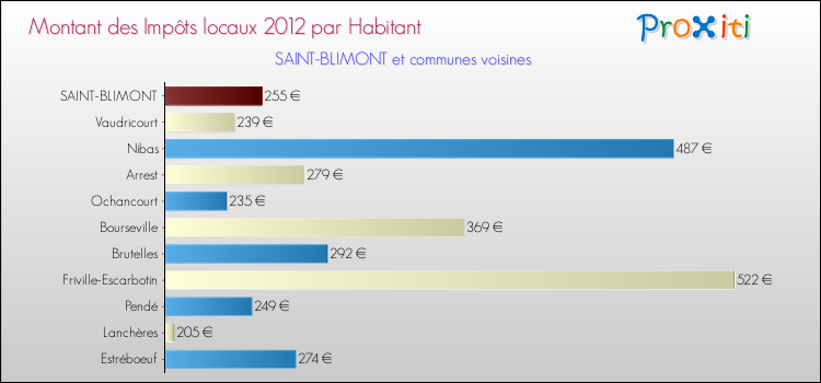 Montant des impôts locaux par Habitant pour SAINT-BLIMONT et les communes proches Comparaison des impôts locaux par habitant pour SAINT-BLIMONT et les communes voisines