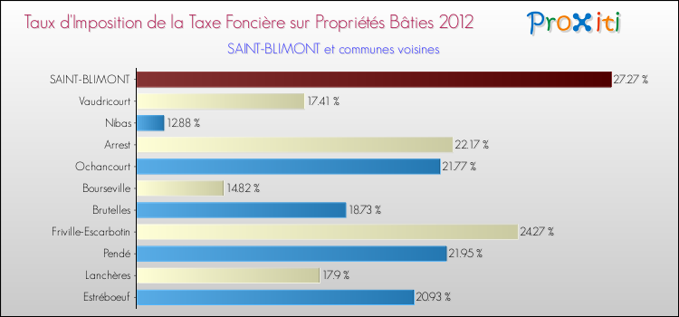 Taux d'imposition de la taxe foncière sur le bati 2012 pour SAINT-BLIMONT et les communes proches Comparaison des taux d'imposition de la taxe foncière sur le bati 2012 pour SAINT-BLIMONT et les communes voisines