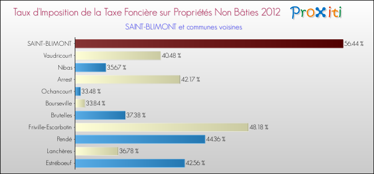 Taux d'imposition de la taxe foncière sur les immeubles et terrains non batis 2012 pour SAINT-BLIMONT et les communes proches Comparaison des taux d'imposition de la taxe foncière sur les immeubles et terrains non batis 2012 pour SAINT-BLIMONT et les communes voisines