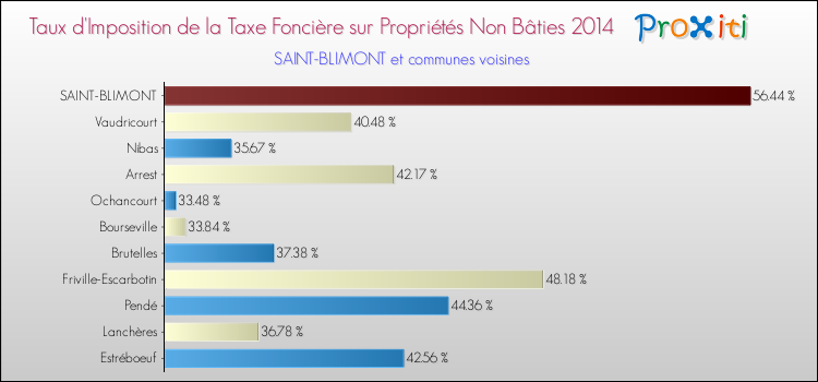 Taux d'imposition de la taxe foncière sur les immeubles et terrains non batis 2014 pour SAINT-BLIMONT et les communes proches Comparaison des taux d'imposition de la taxe foncière sur les immeubles et terrains non batis 2014 pour SAINT-BLIMONT et les communes voisines