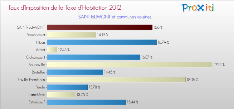 Taux d'imposition de la taxe d'habitation 2012 pour SAINT-BLIMONT et les communes proches Comparaison des taux d'imposition de la taxe d'habitation 2012 pour SAINT-BLIMONT et les communes voisines
