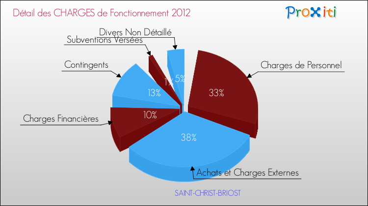 Décomposition des Charges de Fonctionnement 2012 de la commune de SAINT-CHRIST-BRIOST Charges de Fonctionnement 2012 pour la commune de SAINT-CHRIST-BRIOST