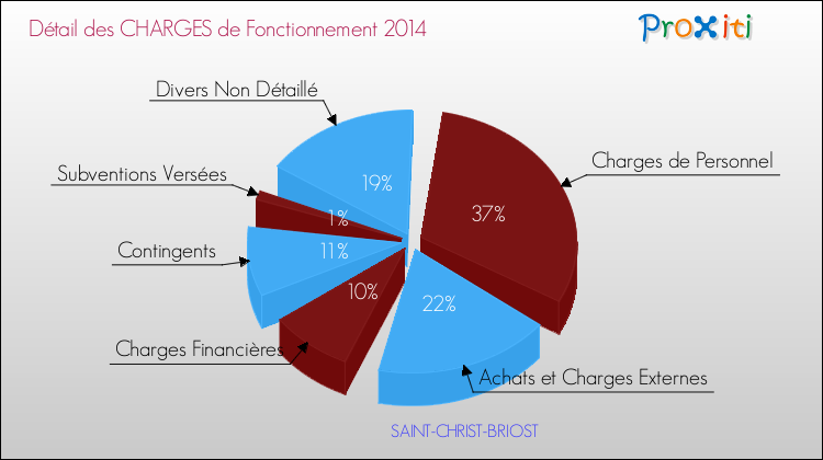 Décomposition des Charges de Fonctionnement 2014 de la commune de SAINT-CHRIST-BRIOST Charges de Fonctionnement 2014 pour la commune de SAINT-CHRIST-BRIOST