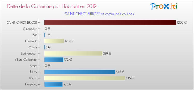 Dette par habitant de la commune en 2012 pour SAINT-CHRIST-BRIOST et les communes proches Comparaison de la dette par habitant de la commune en 2012 pour SAINT-CHRIST-BRIOST et les communes voisines