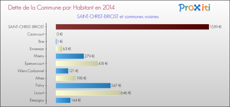 Dette par habitant de la commune en 2014 pour SAINT-CHRIST-BRIOST et les communes proches Comparaison de la dette par habitant de la commune en 2014 pour SAINT-CHRIST-BRIOST et les communes voisines