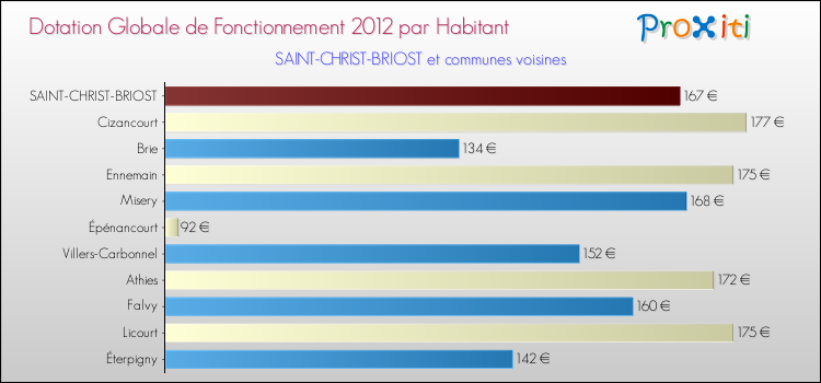 Montant des dotations globales de fonctionnement DGF par Habitant pour SAINT-CHRIST-BRIOST et les communes proches Comparaison des des dotations globales de fonctionnement DGF par habitant pour SAINT-CHRIST-BRIOST et les communes voisines
