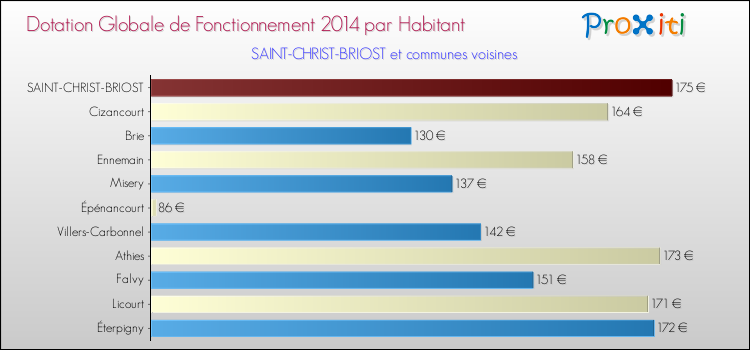 Montant des dotations globales de fonctionnement DGF par Habitant pour SAINT-CHRIST-BRIOST et les communes proches en 2014. Comparaison des des dotations globales de fonctionnement DGF par habitant pour SAINT-CHRIST-BRIOST et les communes voisines en 2014.