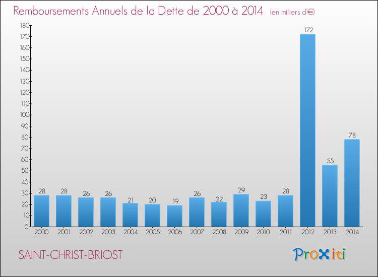 Evolution de l'annuité de la dette pour la commune de SAINT-CHRIST-BRIOST de 2000 à 2014 Annuités de la dette pour SAINT-CHRIST-BRIOST de 2000 à 2014