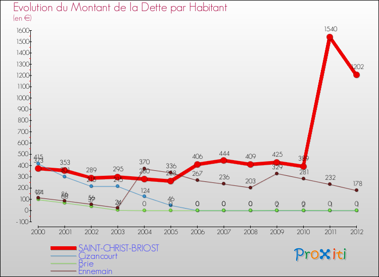 Evolution de la dette par habitant pour la commune de SAINT-CHRIST-BRIOST et les communes proches de 2000 à 2012 Comparaison de la dette par habitant pour SAINT-CHRIST-BRIOST et les communes voisines de 2000 à 2012