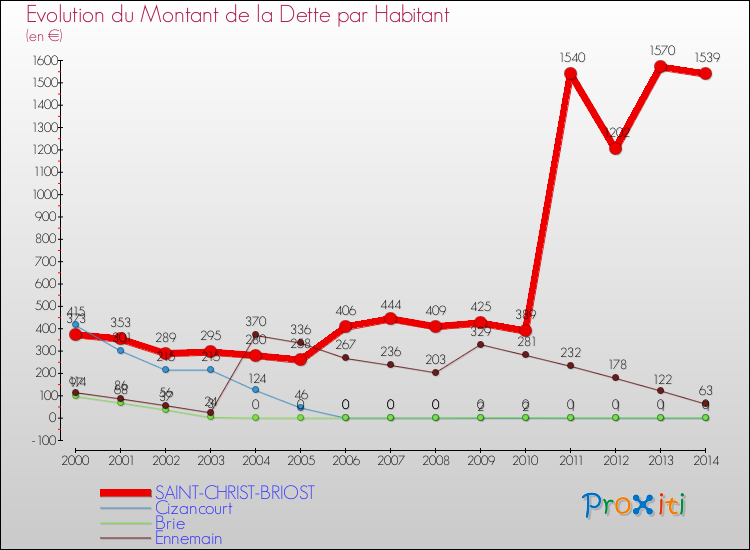 Evolution de la dette par habitant pour la commune de SAINT-CHRIST-BRIOST et les communes proches de 2000 à 2014 Comparaison de la dette par habitant pour SAINT-CHRIST-BRIOST et les communes voisines de 2000 à 2014