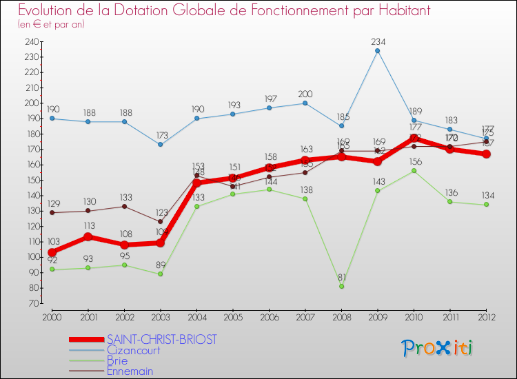 Evolution et montant de la dotation globale de fonctionnement par Habitant pour SAINT-CHRIST-BRIOST et les communes proches Comparaison des dotations globales de fonctionnement par habitant pour SAINT-CHRIST-BRIOST et les communes voisines