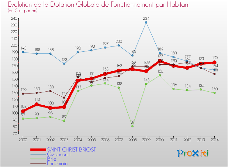 Evolution et montant de la dotation globale de fonctionnement par Habitant pour SAINT-CHRIST-BRIOST et les communes proches de 2000 à 2014. Comparaison des dotations globales de fonctionnement par habitant pour SAINT-CHRIST-BRIOST et les communes voisines de 2000 à 2014.