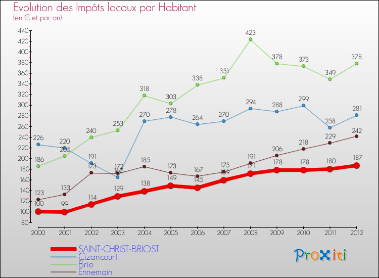 Evolution et montant des impôts locaux par Habitant pour SAINT-CHRIST-BRIOST et les communes proches Comparaison des impôts locaux par habitant pour SAINT-CHRIST-BRIOST et les communes voisines