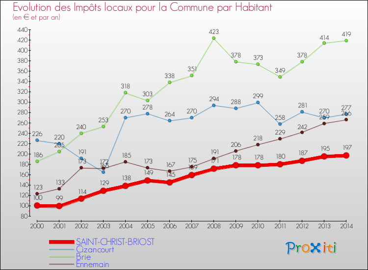 Evolution et montant des impôts locaux par Habitant pour SAINT-CHRIST-BRIOST et les communes proches de 2000 à 2014 Comparaison des impôts locaux par habitant pour SAINT-CHRIST-BRIOST et les communes voisines de 2000 à 2014
