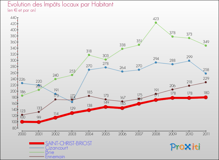 Evolution et montant des impôts locaux par Habitant pour SAINT-CHRIST-BRIOST et les communes proches Comparaison des impôts locaux par habitant pour SAINT-CHRIST-BRIOST et les communes voisines