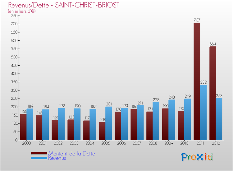 Evolution comparée de la dette et des revenus pour la commune de SAINT-CHRIST-BRIOST de 2000 à 2012 Comparaison de la dette et des revenus pour SAINT-CHRIST-BRIOST de 2000 à 2012