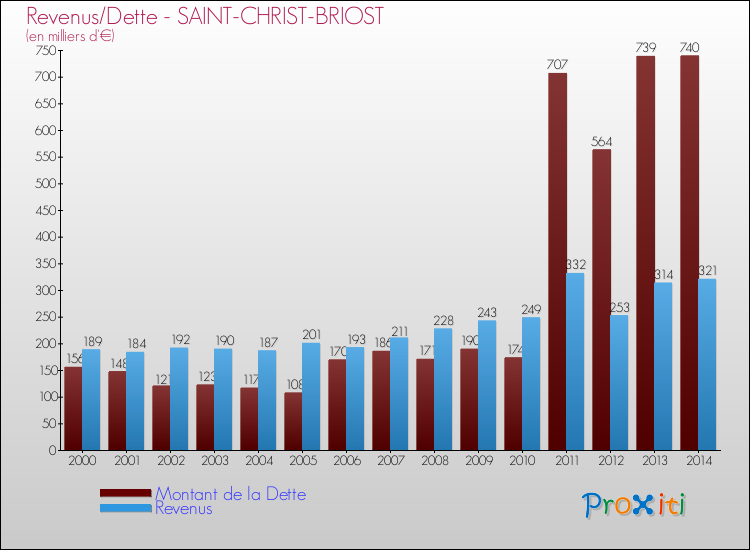 Evolution comparée de la dette et des revenus pour la commune de SAINT-CHRIST-BRIOST de 2000 à 2014 Comparaison de la dette et des revenus pour SAINT-CHRIST-BRIOST de 2000 à 2014