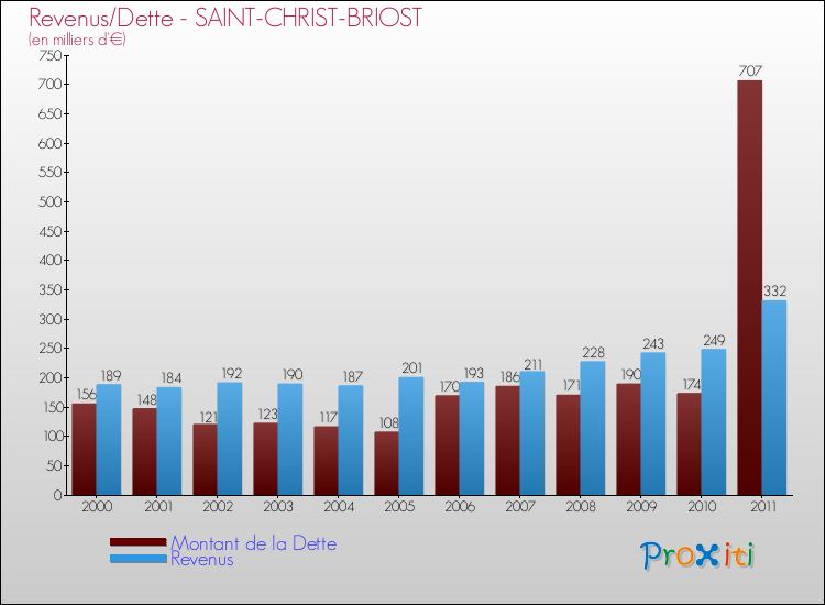 Evolution comparée de la dette et des revenus pour la commune de SAINT-CHRIST-BRIOST de 2000 à 2011 Comparaison de la dette et des revenus pour SAINT-CHRIST-BRIOST de 2000 à 2011