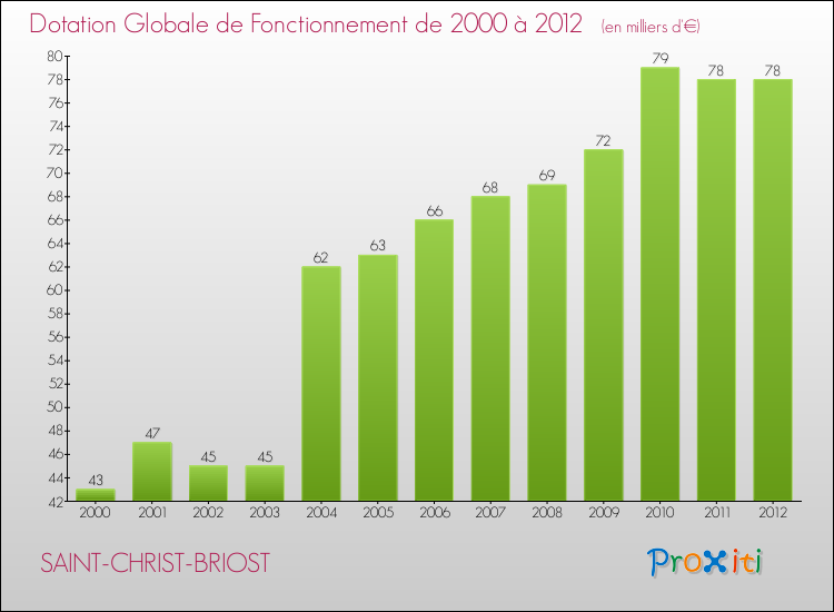Evolution du montant de la Dotation Globale de Fonctionnement pour la commune de SAINT-CHRIST-BRIOST de 2000 à 2012 Evolution du montant de la Dotation Globale de Fonctionnement pour SAINT-CHRIST-BRIOST de 2000 à 2012