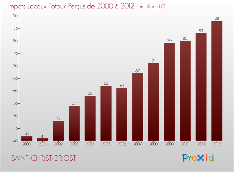 Evolution des Impôts Locaux pour la commune de SAINT-CHRIST-BRIOST de 2000 à 2012 Evolution des Impôts Locaux pour SAINT-CHRIST-BRIOST de 2000 à 2012
