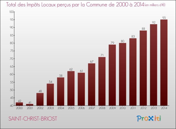Evolution des Impôts Locaux pour la commune de SAINT-CHRIST-BRIOST de 2000 à 2014 Evolution des Impôts Locaux pour SAINT-CHRIST-BRIOST de 2000 à 2014