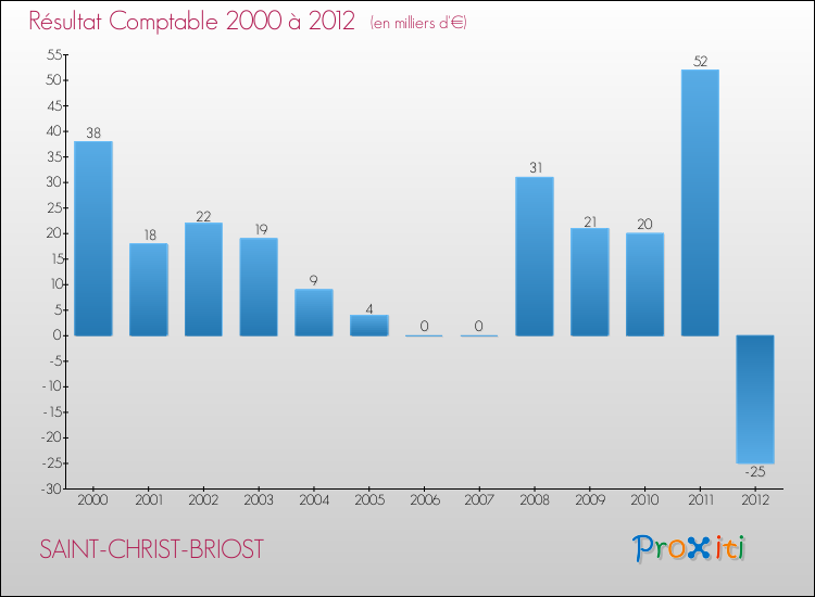 Evolution du résultat comptable pour la commune de SAINT-CHRIST-BRIOST de 2000 à 2012 Evolution du résultat comptable pour SAINT-CHRIST-BRIOST de 2000 à 2012