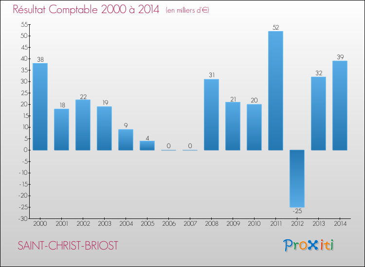 Evolution du résultat comptable pour la commune de SAINT-CHRIST-BRIOST de 2000 à 2014 Evolution du résultat comptable pour SAINT-CHRIST-BRIOST de 2000 à 2014