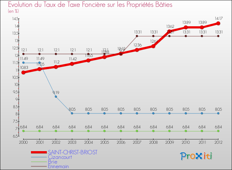 Evolution du taux de la taxe foncière sur le bati pour SAINT-CHRIST-BRIOST et les communes proches de 2000 à 2012 Comparaison des taux de taxe foncière sur le bati pour SAINT-CHRIST-BRIOST et les communes voisines de 2000 à 2012