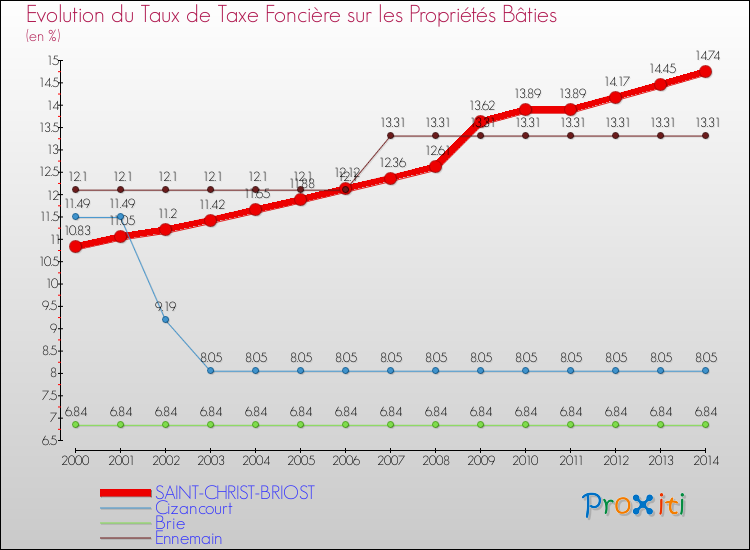 Evolution du taux de la taxe foncière sur le bati pour SAINT-CHRIST-BRIOST et les communes proches de 2000 à 2014 Comparaison des taux de taxe foncière sur le bati pour SAINT-CHRIST-BRIOST et les communes voisines de 2000 à 2014