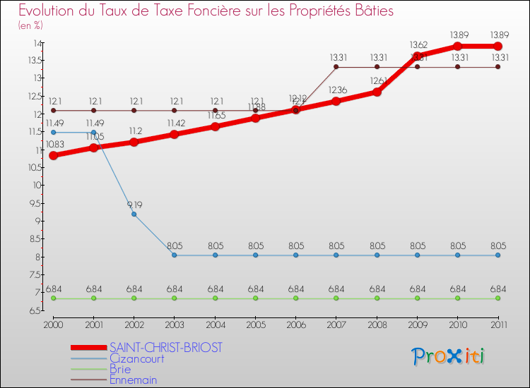 Evolution du taux de la taxe foncière sur le bati pour SAINT-CHRIST-BRIOST et les communes proches Comparaison des taux de taxe foncière sur le bati pour SAINT-CHRIST-BRIOST et les communes voisines