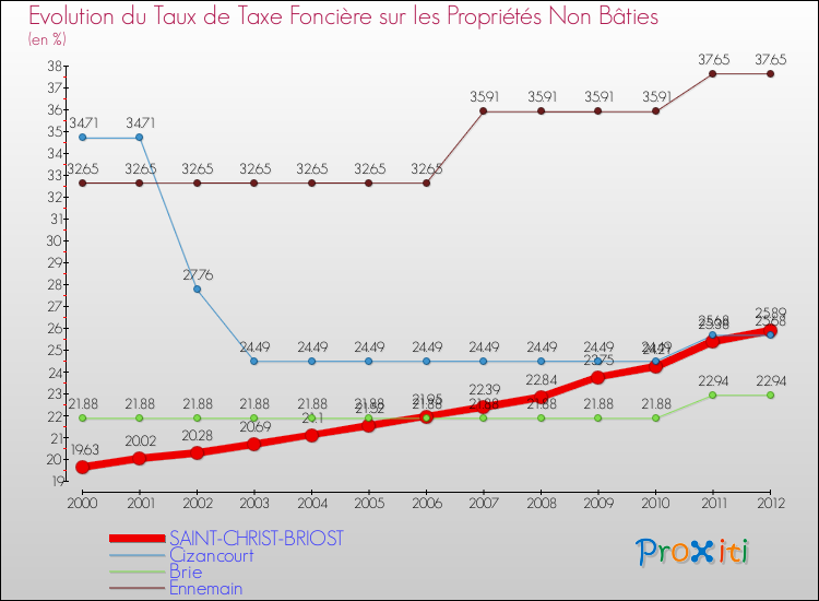 Evolution du taux de la taxe foncière sur les immeubles et terrains non batis pour SAINT-CHRIST-BRIOST et les communes proches de 2000 à 2012 Comparaison des taux de la taxe foncière sur les immeubles et terrains non batis pour SAINT-CHRIST-BRIOST et les communes voisines de 2000 à 2012