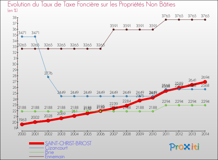 Evolution du taux de la taxe foncière sur les immeubles et terrains non batis pour SAINT-CHRIST-BRIOST et les communes proches de 2000 à 2014 Comparaison des taux de la taxe foncière sur les immeubles et terrains non batis pour SAINT-CHRIST-BRIOST et les communes voisines de 2000 à 2014