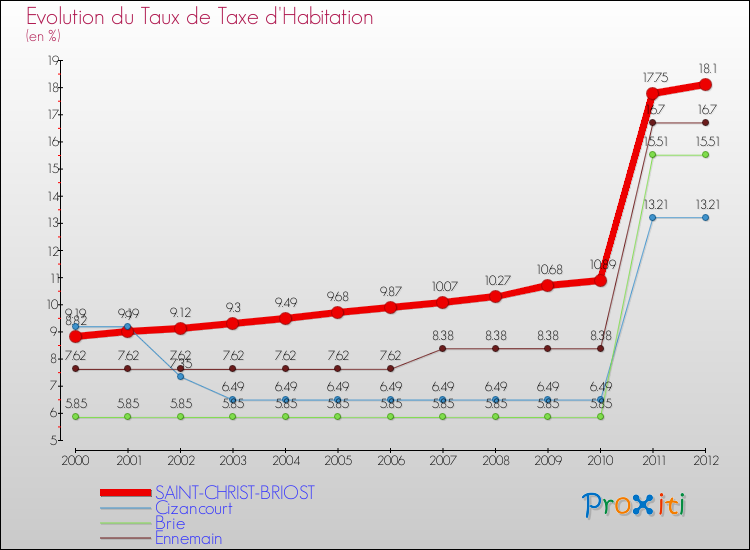 Evolution du taux de la taxe d'habitation pour SAINT-CHRIST-BRIOST et les communes proches Comparaison des taux de la taxe d'habitation pour SAINT-CHRIST-BRIOST et les communes voisines