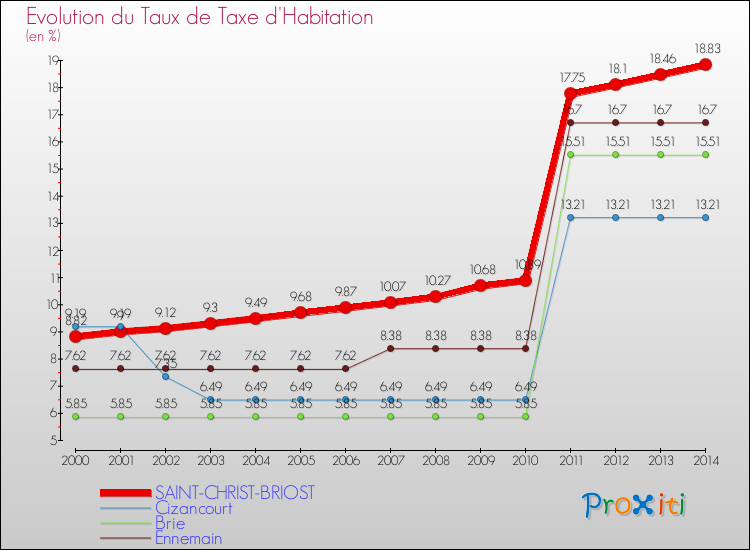 Evolution du taux de la taxe d'habitation pour SAINT-CHRIST-BRIOST et les communes proches de 2000 à 2014 Comparaison des taux de la taxe d'habitation pour SAINT-CHRIST-BRIOST et les communes voisines de 2000 à 2014