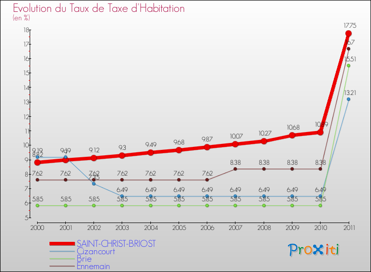 Evolution du taux de la taxe d'habitation pour SAINT-CHRIST-BRIOST et les communes proches Comparaison des taux de la taxe d'habitation pour SAINT-CHRIST-BRIOST et les communes voisines
