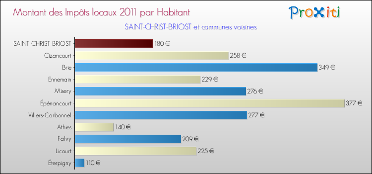 Montant des impôts locaux par Habitant pour SAINT-CHRIST-BRIOST et les communes proches Comparaison des impôts locaux par habitant pour SAINT-CHRIST-BRIOST et les communes voisines