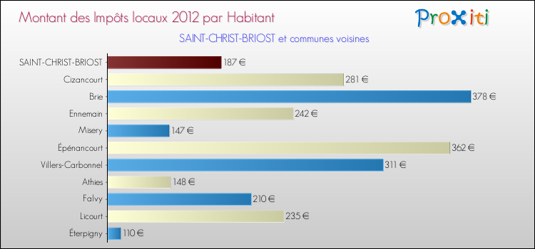Montant des impôts locaux par Habitant pour SAINT-CHRIST-BRIOST et les communes proches Comparaison des impôts locaux par habitant pour SAINT-CHRIST-BRIOST et les communes voisines