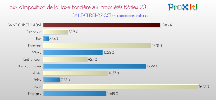 Taux d'imposition de la taxe foncière sur le bati 2011 pour SAINT-CHRIST-BRIOST et les communes proches Comparaison des taux d'imposition de la taxe foncière sur le bati 2011 pour SAINT-CHRIST-BRIOST et les communes voisines