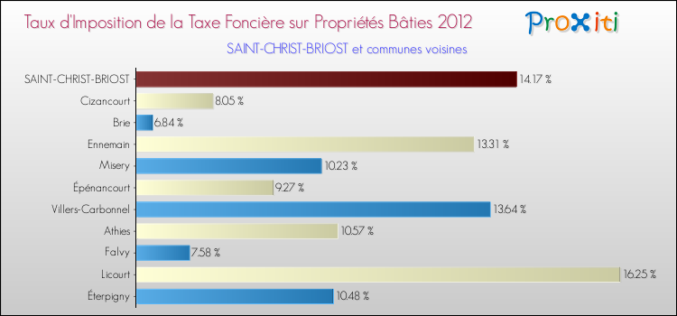 Taux d'imposition de la taxe foncière sur le bati 2012 pour SAINT-CHRIST-BRIOST et les communes proches Comparaison des taux d'imposition de la taxe foncière sur le bati 2012 pour SAINT-CHRIST-BRIOST et les communes voisines