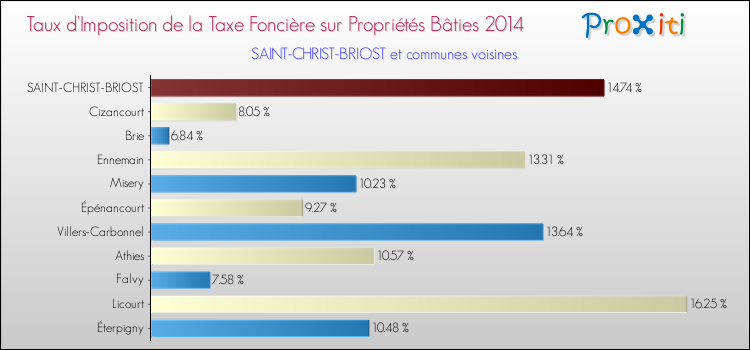 Taux d'imposition de la taxe foncière sur le bati 2014 pour SAINT-CHRIST-BRIOST et les communes proches Comparaison des taux d'imposition de la taxe foncière sur le bati 2014 pour SAINT-CHRIST-BRIOST et les communes voisines
